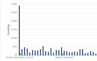 Graph of FY22 NIH Funding by PIs